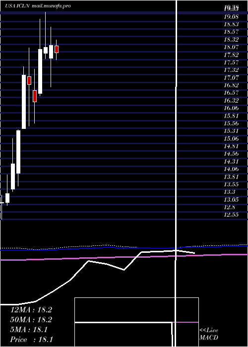  monthly chart IsharesS
