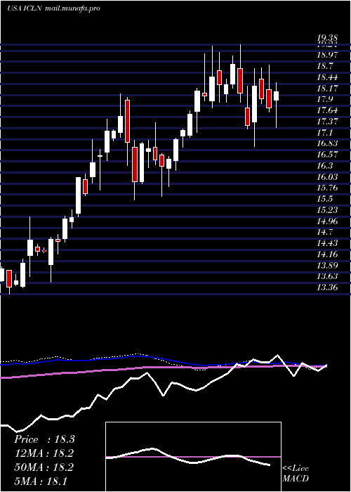  weekly chart IsharesS