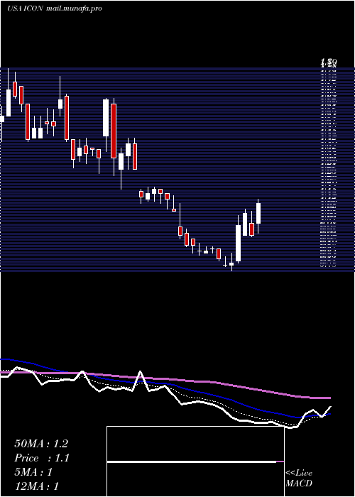  Daily chart IconixBrand