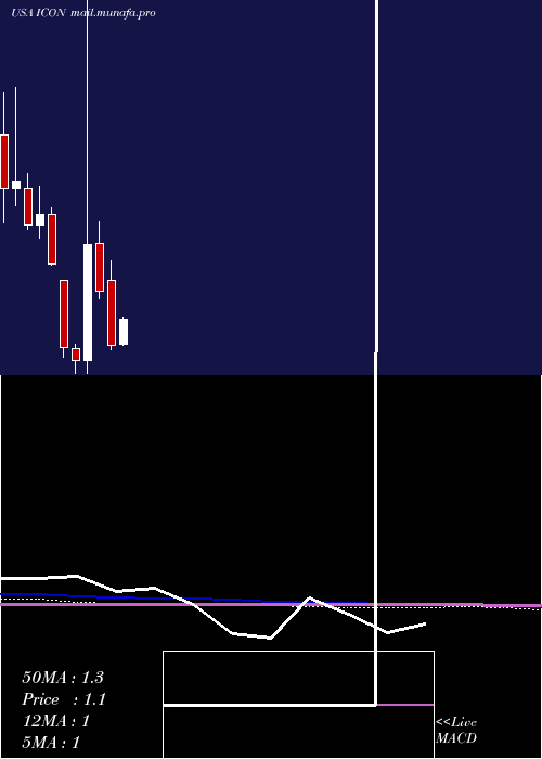  monthly chart IconixBrand