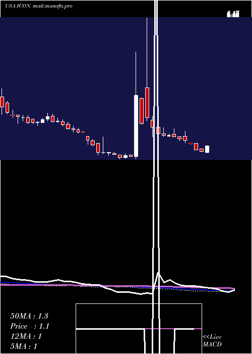  weekly chart IconixBrand