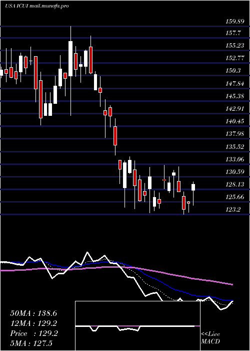  Daily chart IcuMedical