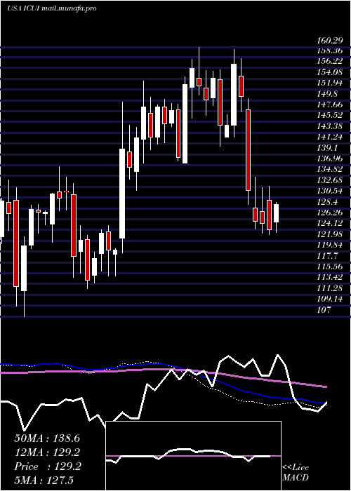 weekly chart IcuMedical