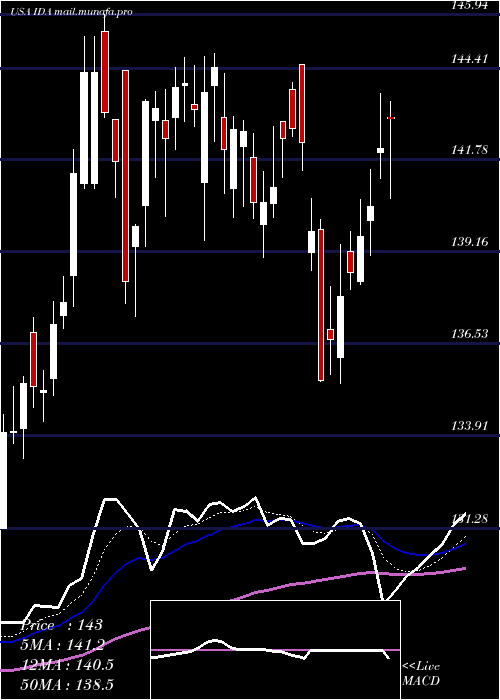  Daily chart IdacorpInc