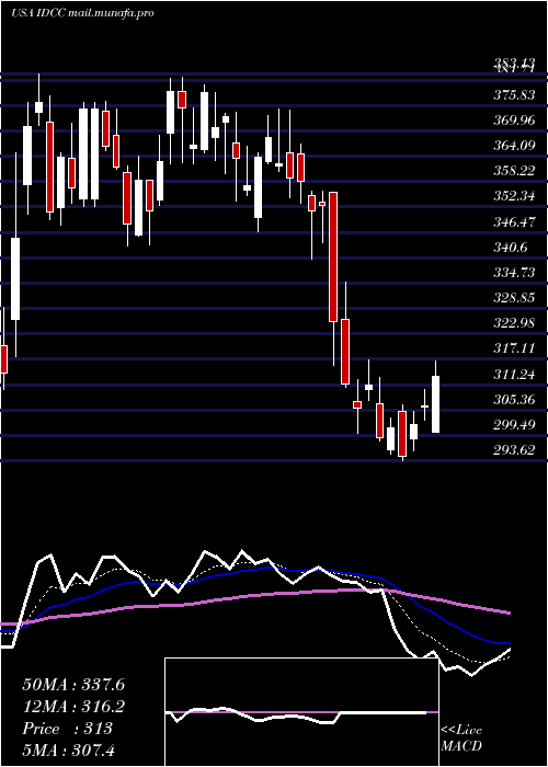  Daily chart InterdigitalInc
