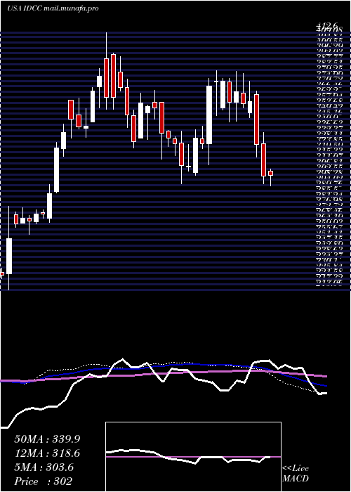  weekly chart InterdigitalInc