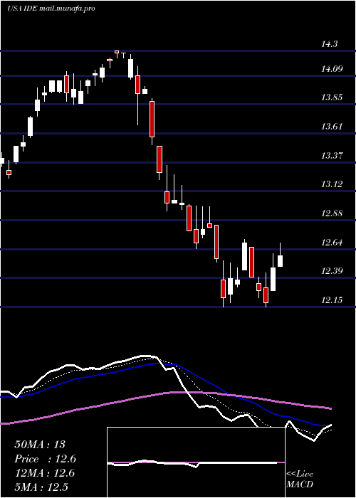  Daily chart VoyaInfrastructure