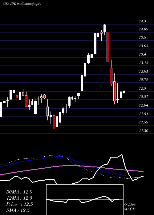  weekly chart VoyaInfrastructure
