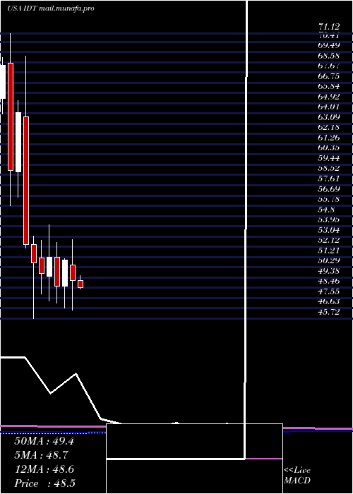  monthly chart IdtCorporation