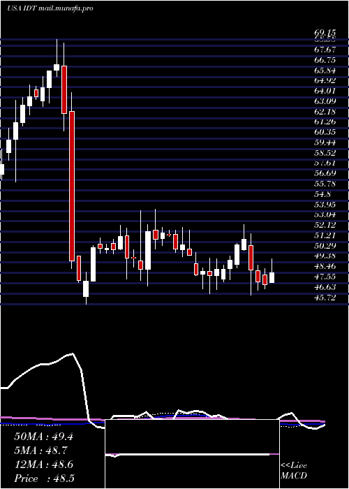  weekly chart IdtCorporation