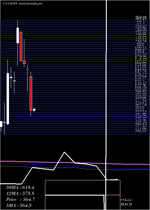  monthly chart IdexxLaboratories