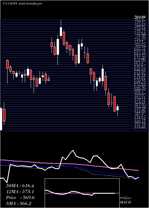  weekly chart IdexxLaboratories