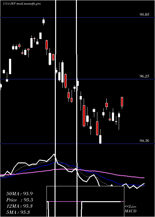  Daily chart Ishares7
