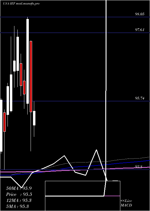  monthly chart Ishares7