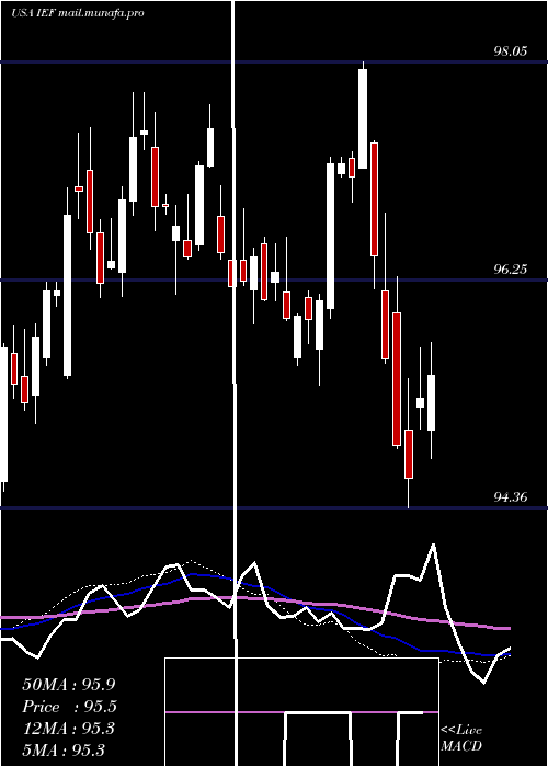  weekly chart Ishares7