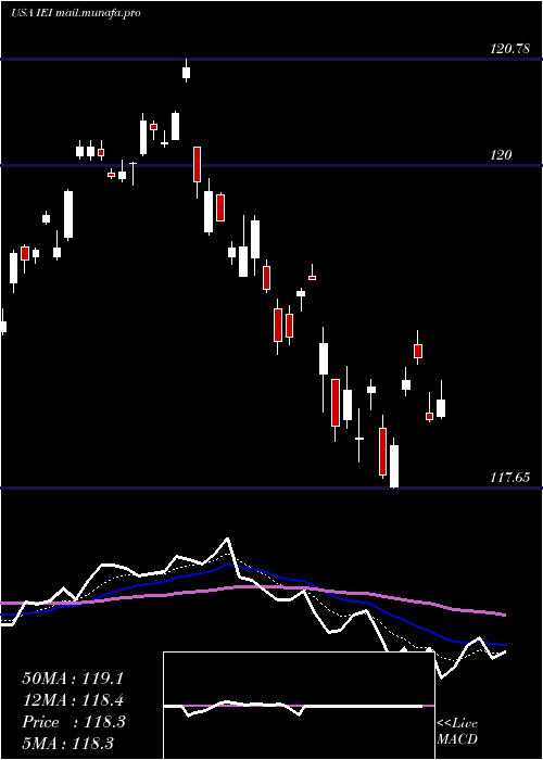  Daily chart Ishares3
