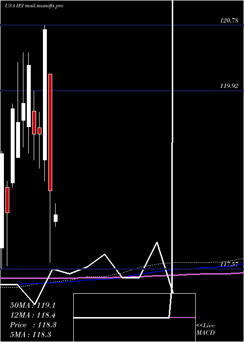  monthly chart Ishares3