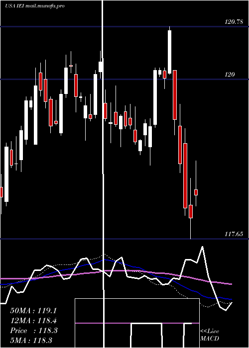  weekly chart Ishares3