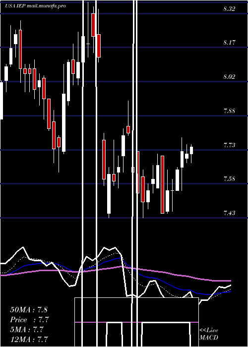  Daily chart IcahnEnterprises