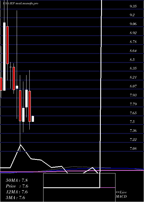  monthly chart IcahnEnterprises