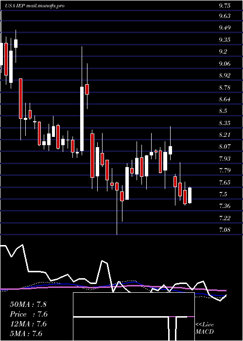  weekly chart IcahnEnterprises