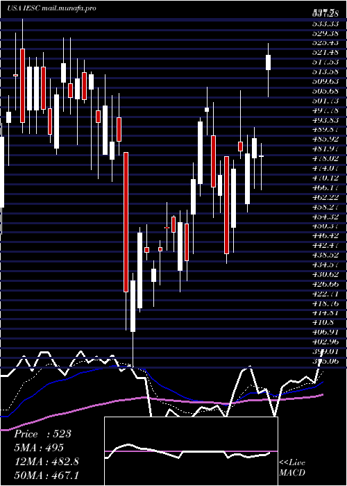  Daily chart IesHoldings