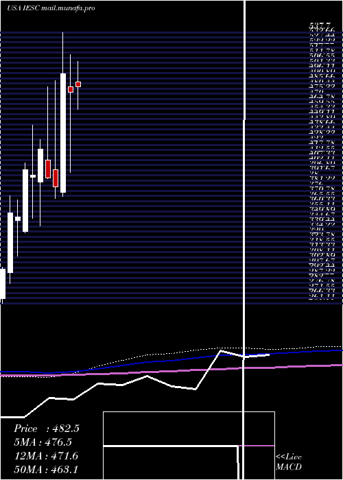  monthly chart IesHoldings