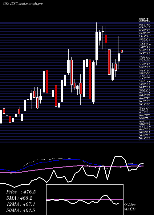  weekly chart IesHoldings