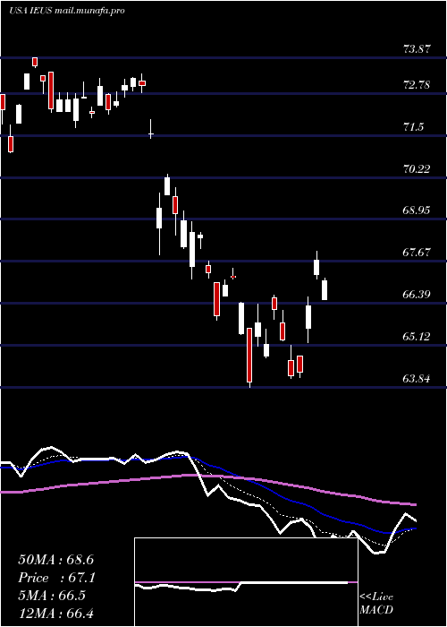  Daily chart IsharesMsci