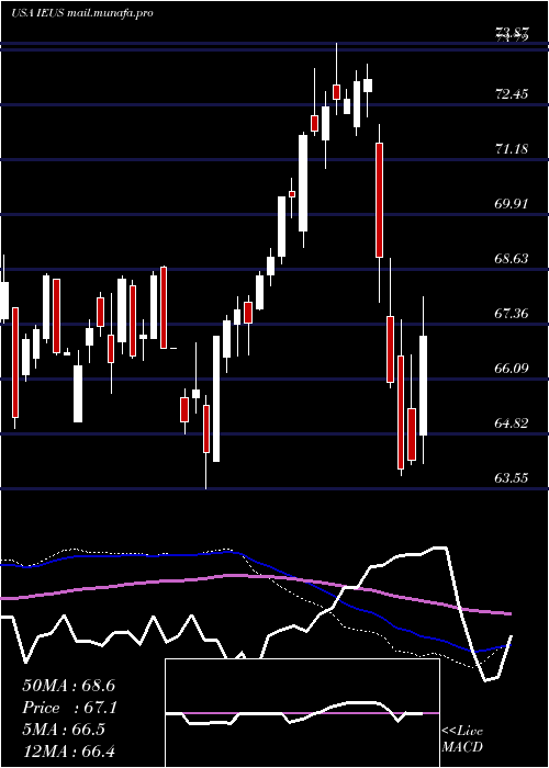  weekly chart IsharesMsci