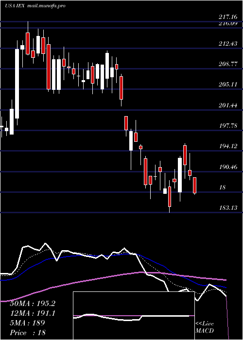  Daily chart IdexCorporation