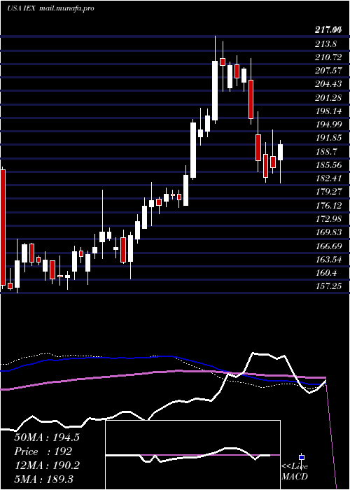  weekly chart IdexCorporation
