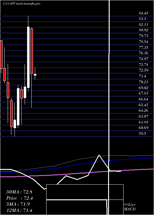 monthly chart InternationalFlavors