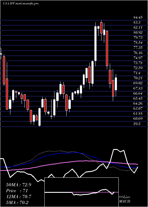  weekly chart InternationalFlavors