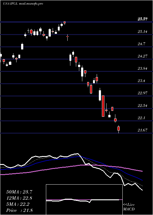  Daily chart IsharesFtse