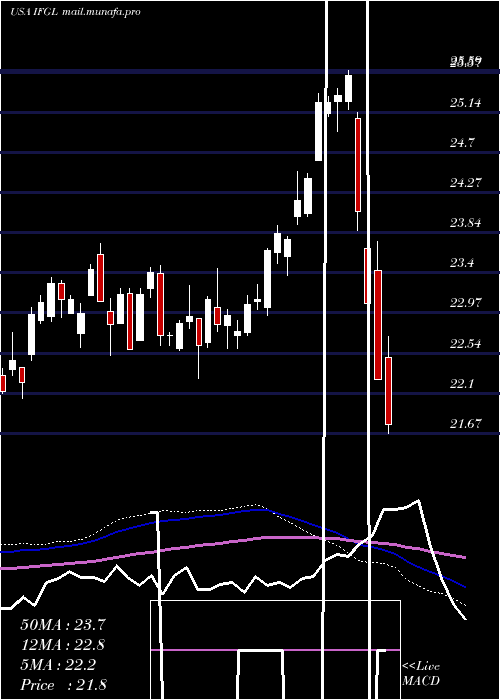  weekly chart IsharesFtse