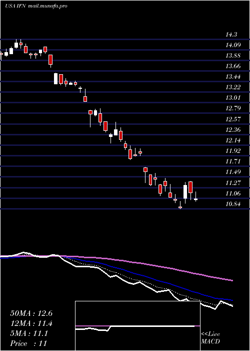  Daily chart IndiaFund