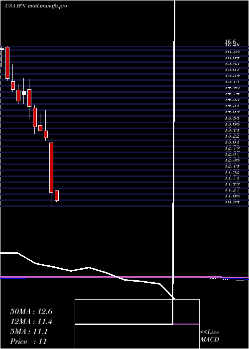  monthly chart IndiaFund