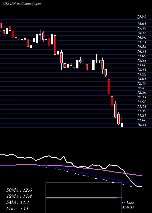  weekly chart IndiaFund
