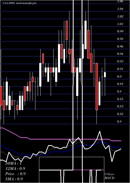  Daily chart InflarxN