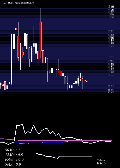  weekly chart InflarxN