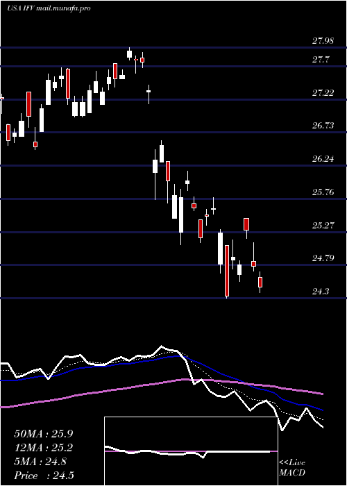  Daily chart FirstTrust