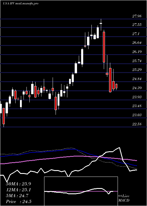  weekly chart FirstTrust