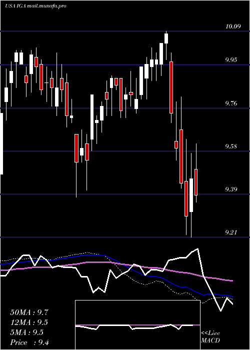  weekly chart VoyaGlobal