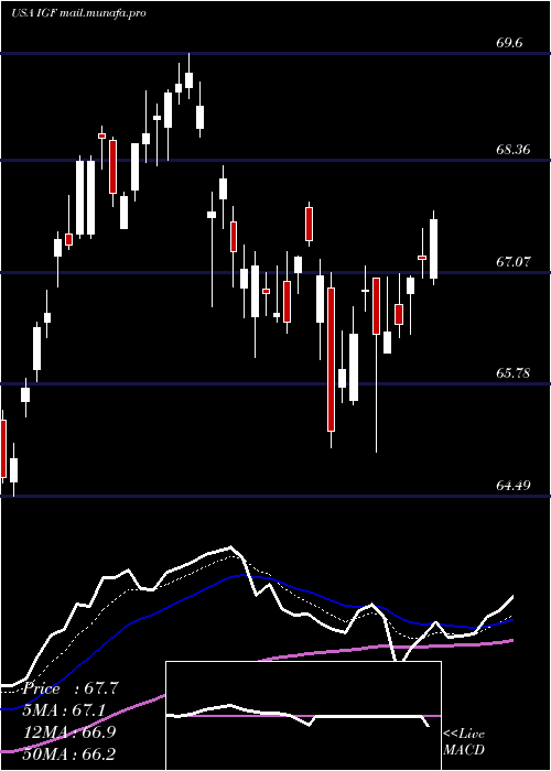  Daily chart IsharesGlobal