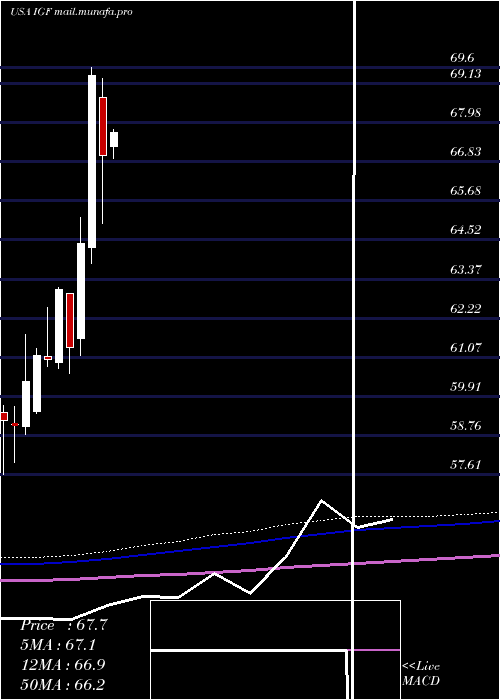  monthly chart IsharesGlobal