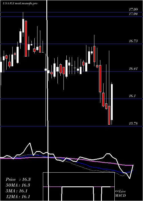  weekly chart WesternAsset