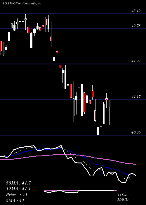  Daily chart IsharesInternational