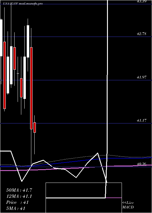  monthly chart IsharesInternational