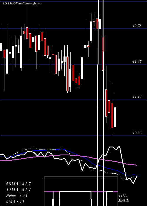  weekly chart IsharesInternational